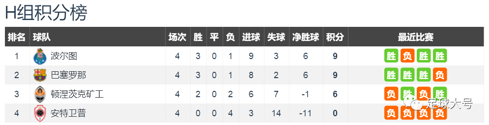 欧冠:27-0！欧冠命运揭晓欧冠，3队被淘汰