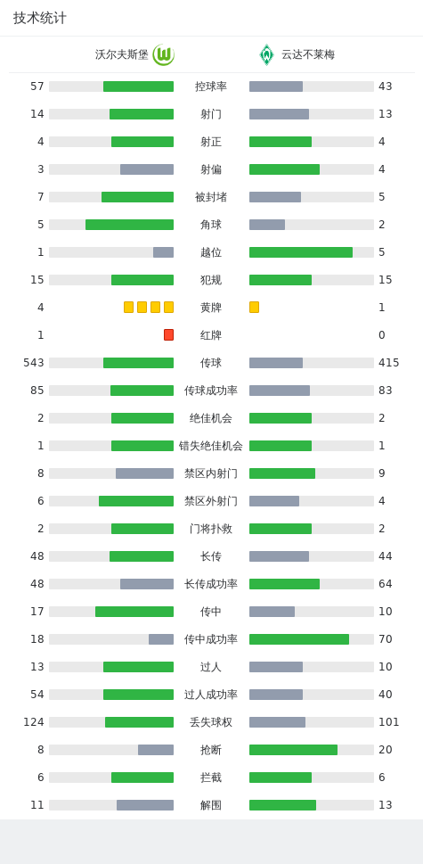 沃尔夫斯堡:资讯体育足球解析-沃尔夫斯堡2-2云达不莱梅沃尔夫斯堡，凯文-帕雷德斯，博雷破门