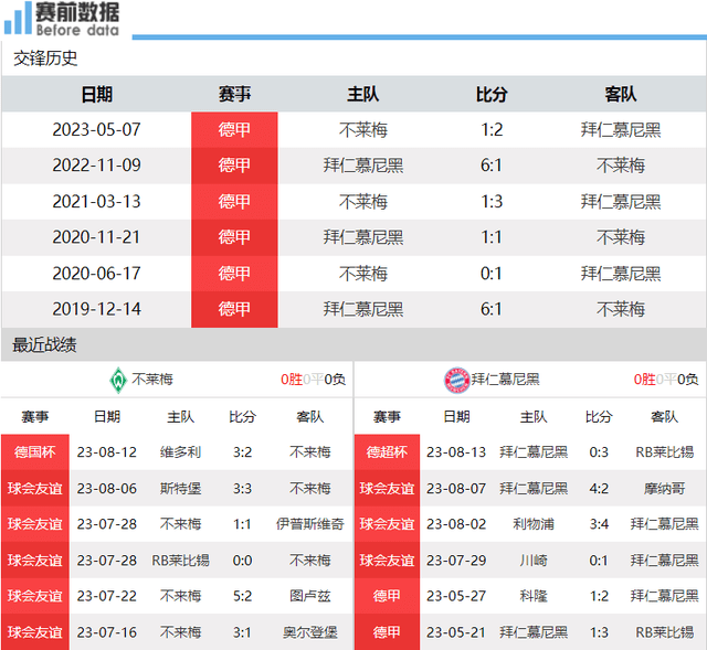 不莱梅:不莱梅对决拜仁前瞻：凯恩德国甲级联赛首秀盼破门 拜仁能否收获开门红