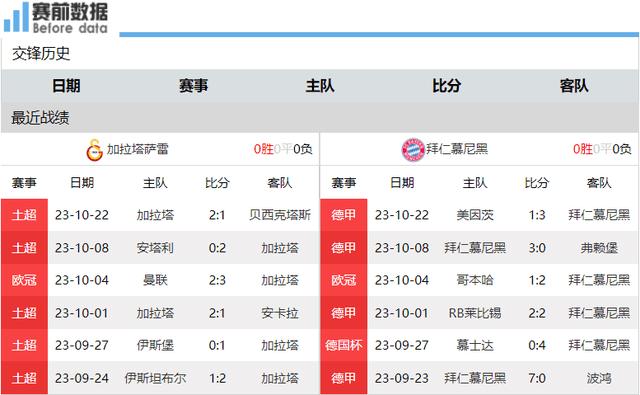 拜仁:加拉塔萨雷对阵拜仁前瞻：伊卡尔迪伤缺 拜仁火力全开 盼三连赢领跑