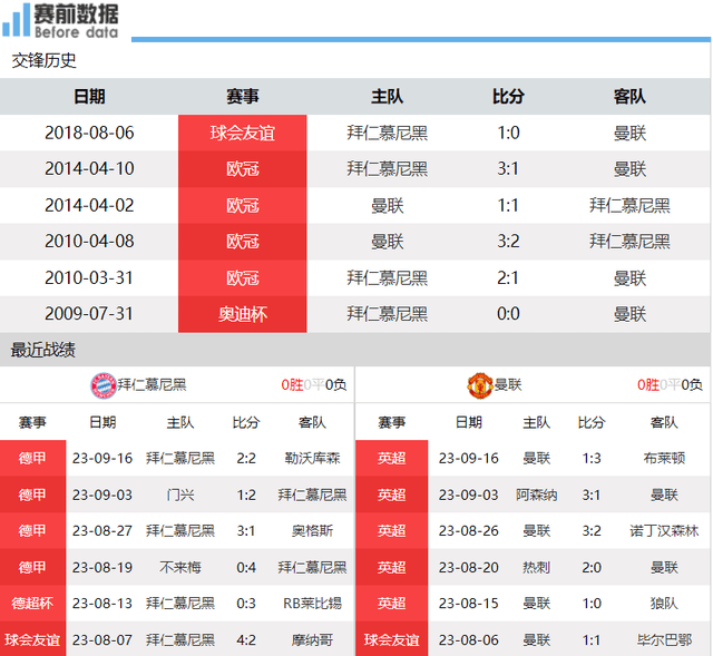 拜仁:拜仁对阵曼联前瞻：将帅熟悉红魔 拜仁主场要3分 曼联伤病多难拿分