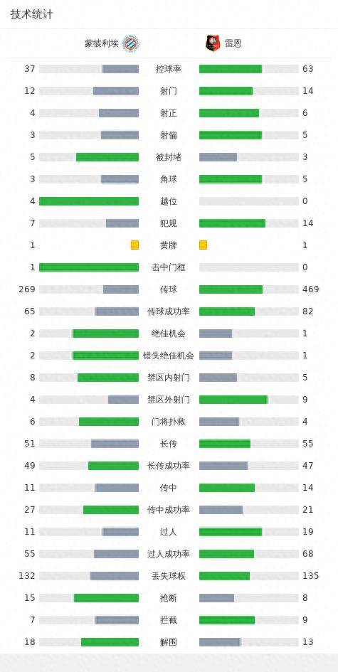 蒙彼利埃:蒙彼利埃0-0雷恩蒙彼利埃，双方握手言和