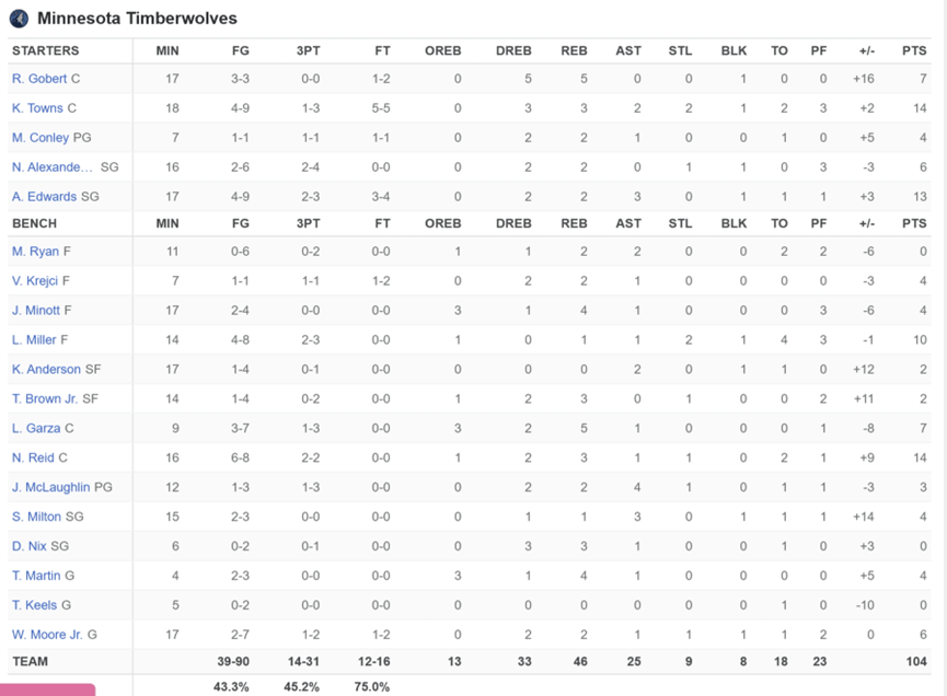 明尼苏达森林狼:纳兹·里德虐菜明尼苏达森林狼，明尼苏达森林狼擒独行侠；保罗勇士首秀，库明加率队大胜