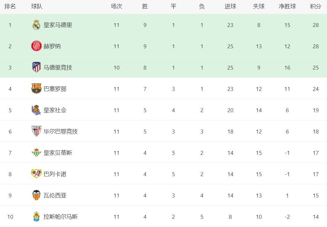 西蒙尼:西班牙甲级联赛最新积分战报：西蒙尼疯狂6连赢西蒙尼，巴塞罗那掉到第4，伊斯科绝杀