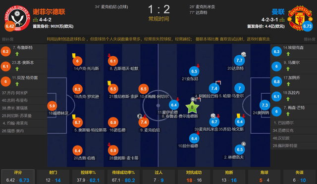 斯科特·麦克托米奈:斯科特·麦克托米奈连场破门+送点 达洛特世界波 曼联客场2-1谢菲尔德联