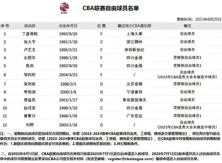 曾繁号:CBA资讯网官宣自由队员名单曾繁号！丁彦雨航曾繁号领衔：集体试训同曦