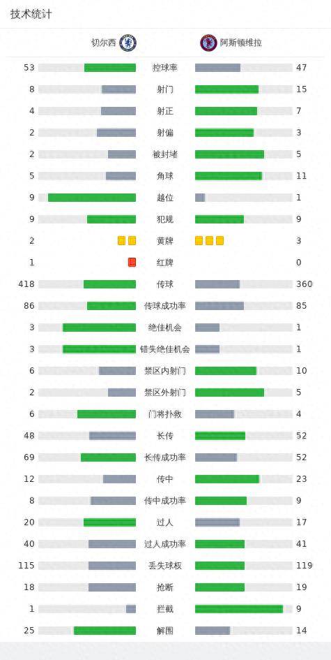 奥利·沃特金斯:剑南春｜切尔西0-1维拉奥利·沃特金斯，迪萨西破门被吹，奥利·沃特金斯一剑封喉