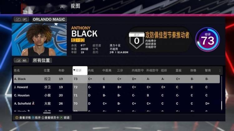 保罗·班凯罗:魔术全队2K24能力值：保罗·班凯罗84 小瓦格纳82 富尔茨80