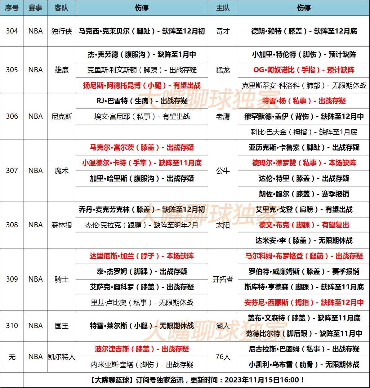 勒布朗·詹姆斯:15号大嘴NBA伤停：勒布朗·詹姆斯布克伤愈复出勒布朗·詹姆斯，德罗赞加兰缺阵！