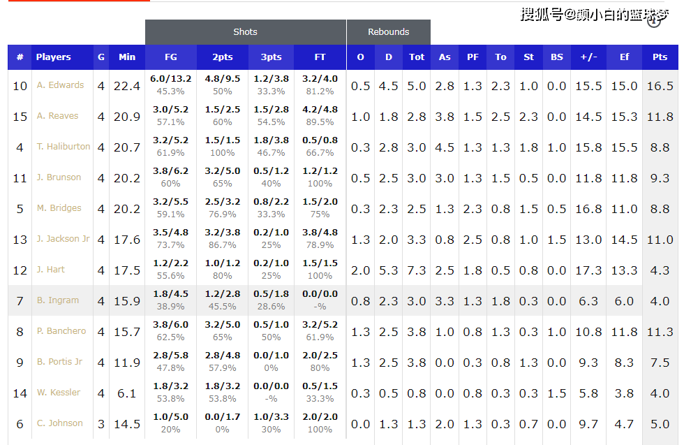 英格拉姆:英格拉姆被批“美国王哲林” 粉丝呼吁科尔弃用 资讯网新闻报道：湖人赢得交易