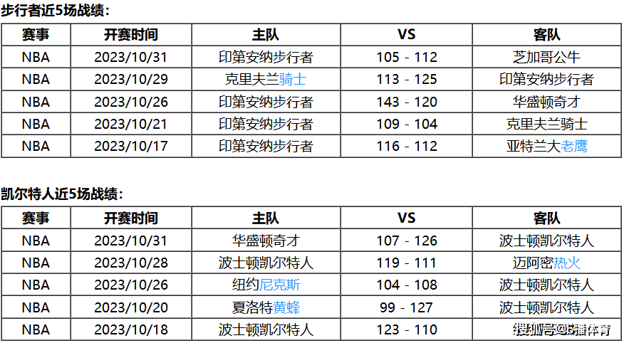 印第安纳步行者:11月02号 NBA常规赛赛事前瞻分析之：印第安纳步行者对阵凯尔特人