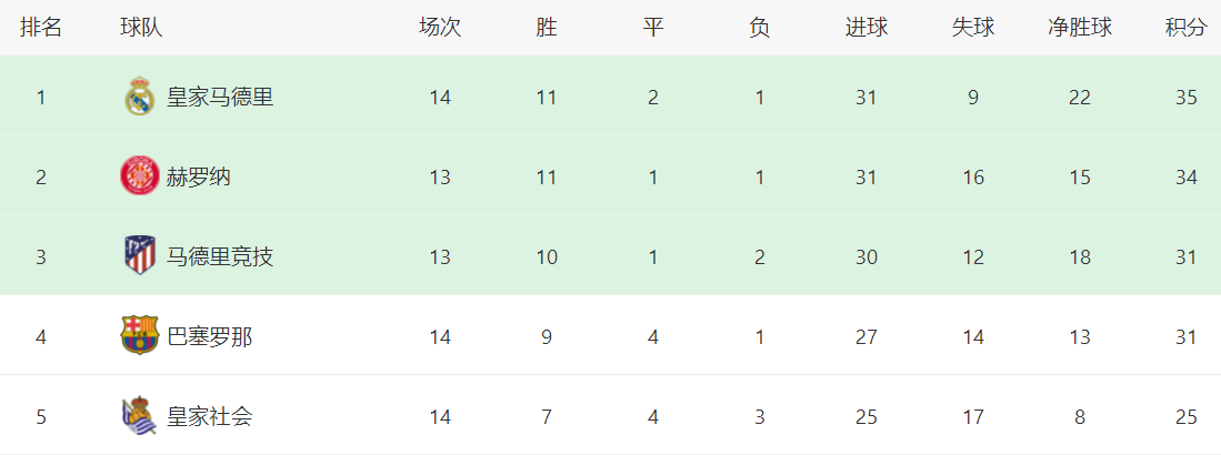 西班牙甲级联赛:西班牙甲级联赛最新积分战报：拉莫斯染红西班牙甲级联赛，皇马强势登顶，贝蒂斯1-0险胜