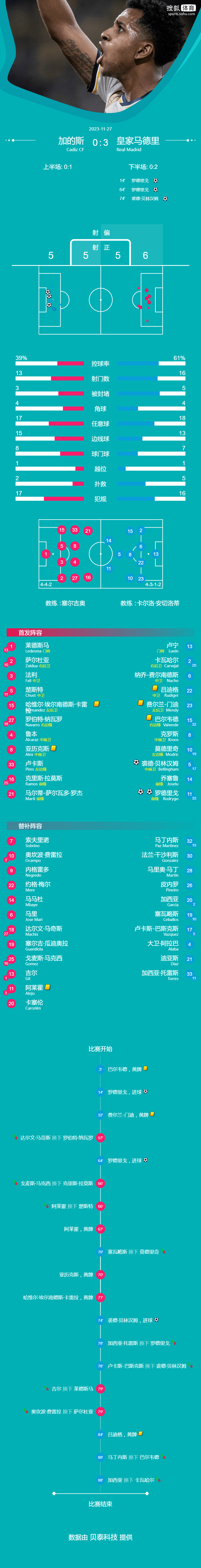 西班牙甲级联赛:西班牙甲级联赛-罗德里戈2射1传祖德·贝林厄姆破门 皇马3-0加的斯暂登顶