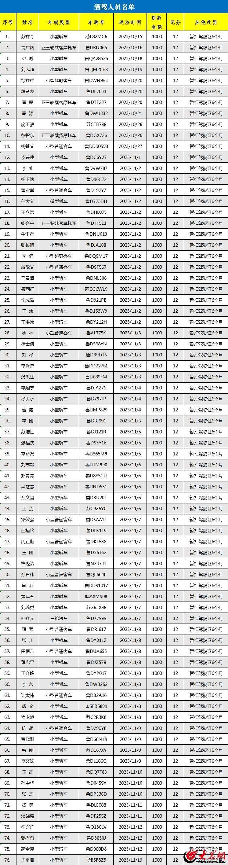 76人:枣庄交警曝光“酒驾”严重违法驾驶人76名