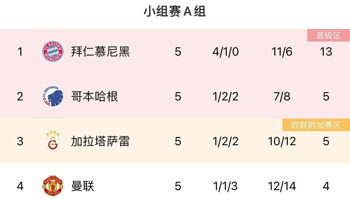 欧冠:最后机会！欧冠末轮形势：曼联、米兰濒临出局欧冠，塞维仍有欧联机会