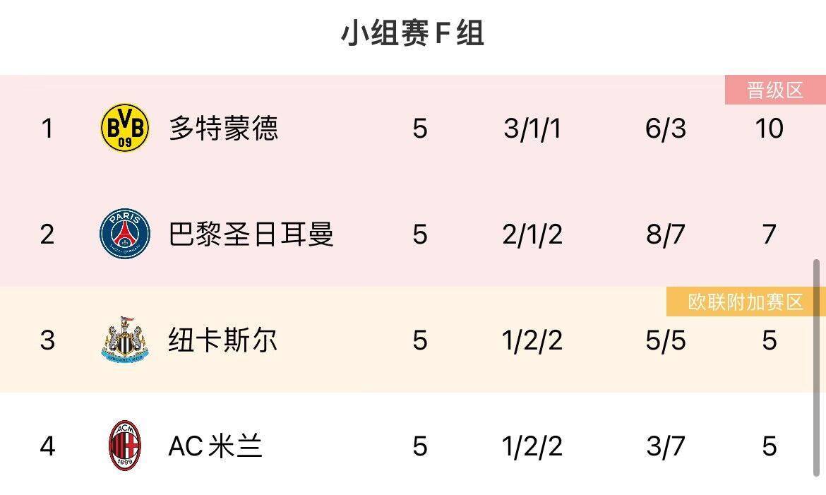 欧冠:最后机会！欧冠末轮形势：曼联、米兰濒临出局欧冠，塞维仍有欧联机会