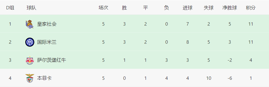 欧冠:欧冠最新积分榜：阿森纳埃因霍温出线欧冠，曼联危急，皇马锁定头名！