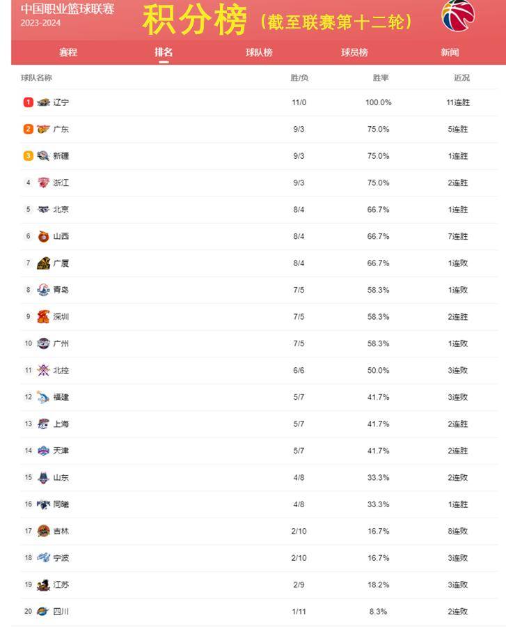 CBA:CBA积分榜：宏远第二CBA，山西七连胜，高速止步不前，东北虎成病猫