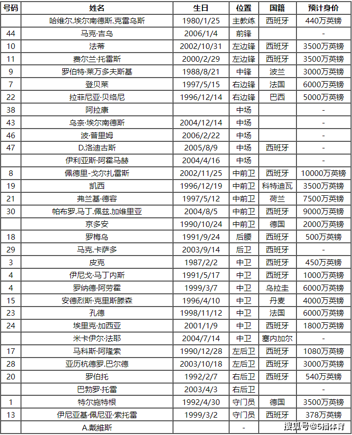 巴塞罗那:2023-24赛季西班牙甲级联赛巴塞罗那队球员号码及阵容名单