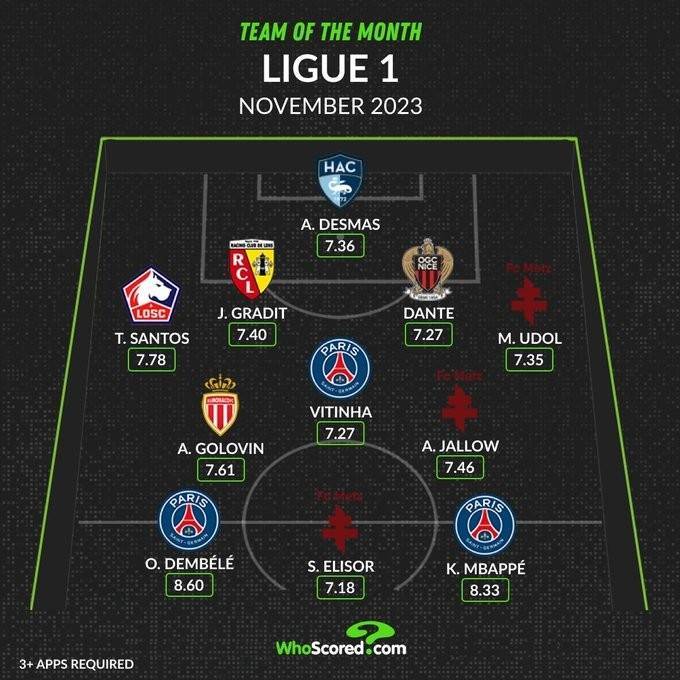 法国甲级联赛:法国甲级联赛11月最佳阵：登贝莱、姆巴佩领衔