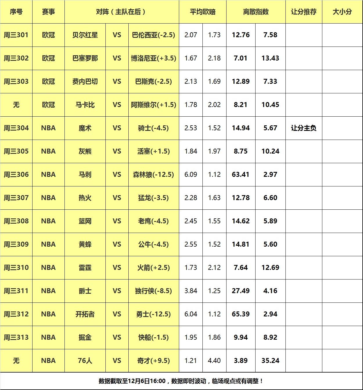 NBA:6号大嘴NBA离散：快船掘金巅峰对决NBA，魔术做客阻击骑士！