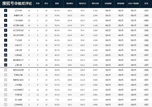 CBA:CBA最新排名：辽宁输球仍第1 广东战绩狂飙 新赛季6队竞争总冠军