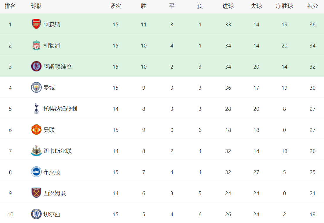 英格兰超级联赛:英格兰超级联赛最新战报：大黑马升到第3英格兰超级联赛，曼城耻辱落败，曼联击败切尔西