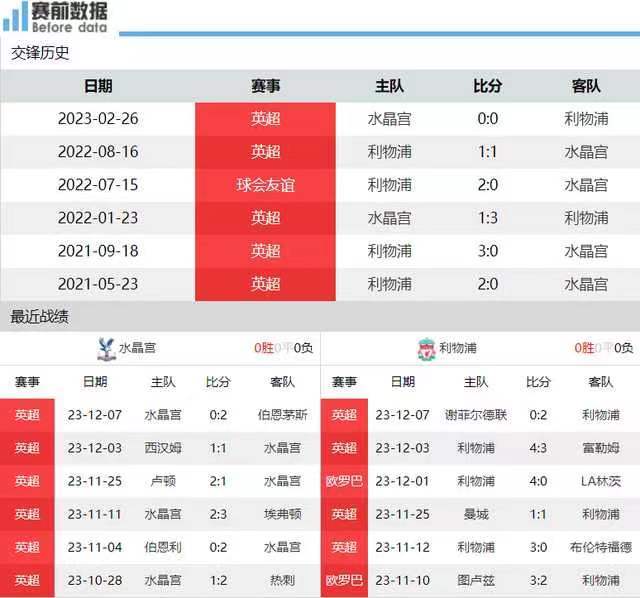 德国甲级联赛:英格兰超级联赛：水晶宫VS利物浦 德国甲级联赛：多特蒙德VS莱红牛