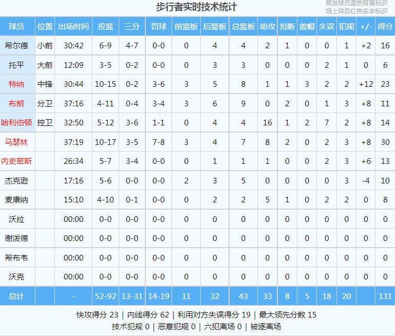 NBA:20连败NBA！联盟第一烂队！即将打破NBA历史纪录