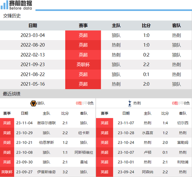 热刺:狼队vs热刺前瞻：热刺5大主力缺席 后防不稳 狼队捕食要3分