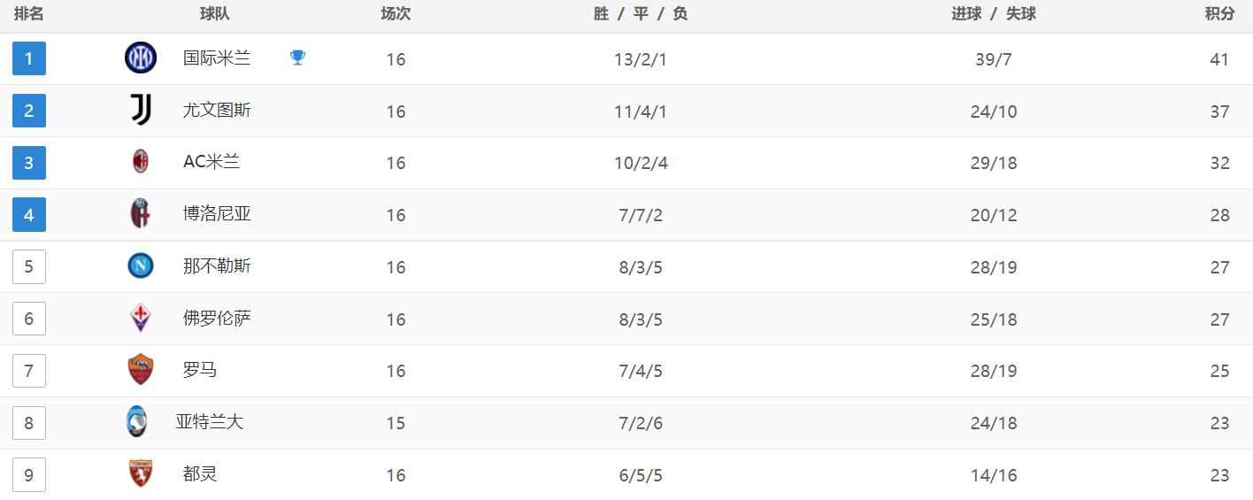 意大利甲级联赛:意大利甲级联赛最新积分战报：米兰狂胜意大利甲级联赛，罗马被打爆掉到第7，国米3连胜