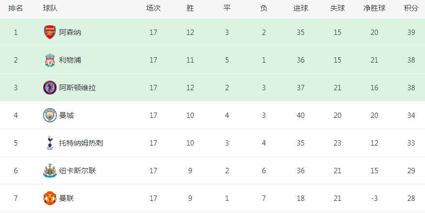 德国甲级联赛:3-0！2-1！五大联赛变天：2大黑马创造历史德国甲级联赛，英格兰超级联赛+德国甲级联赛将诞生新王