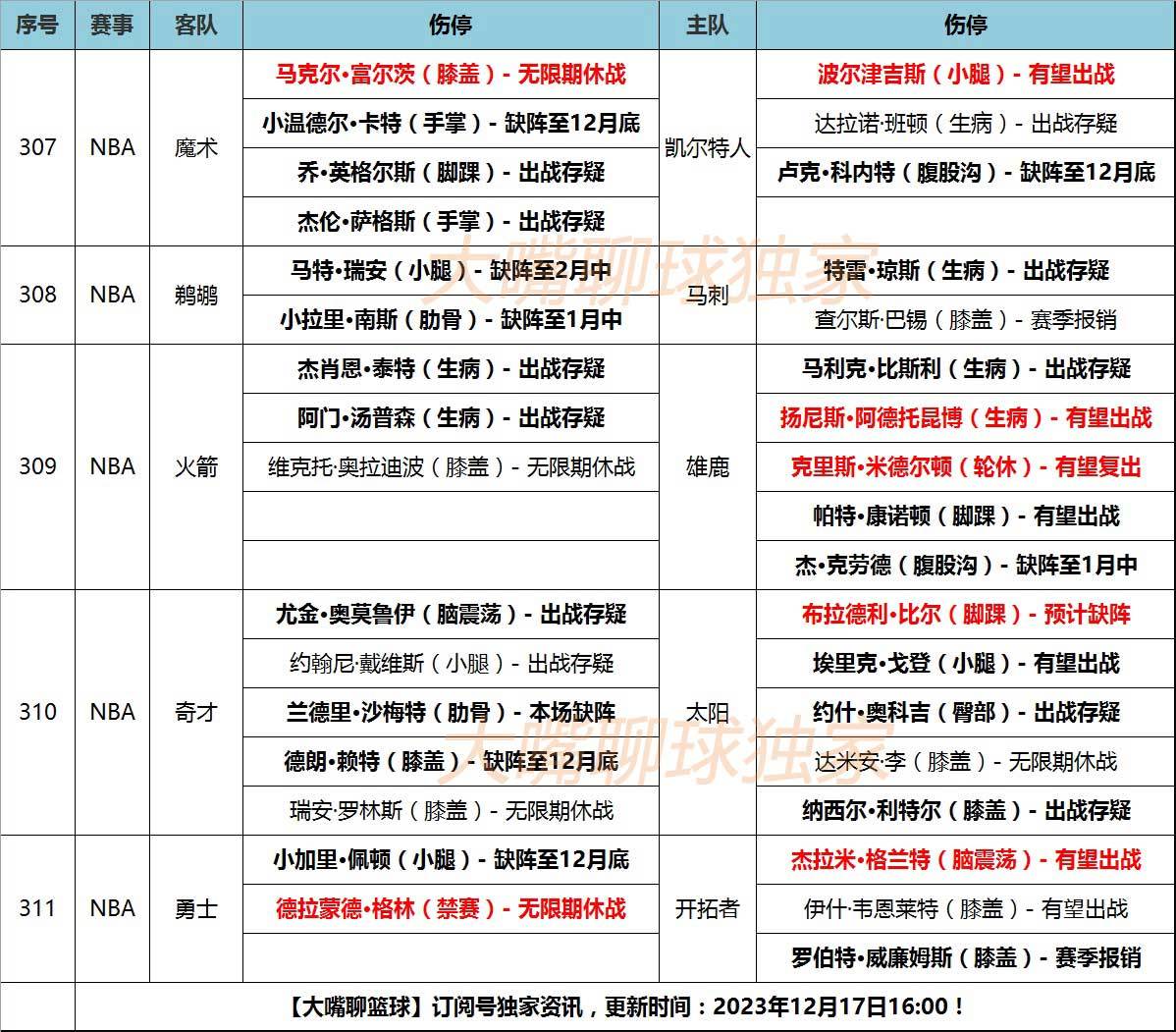 NBA:17号大嘴NBA伤停：比尔受伤缺战旧主NBA，字母哥生病无碍！