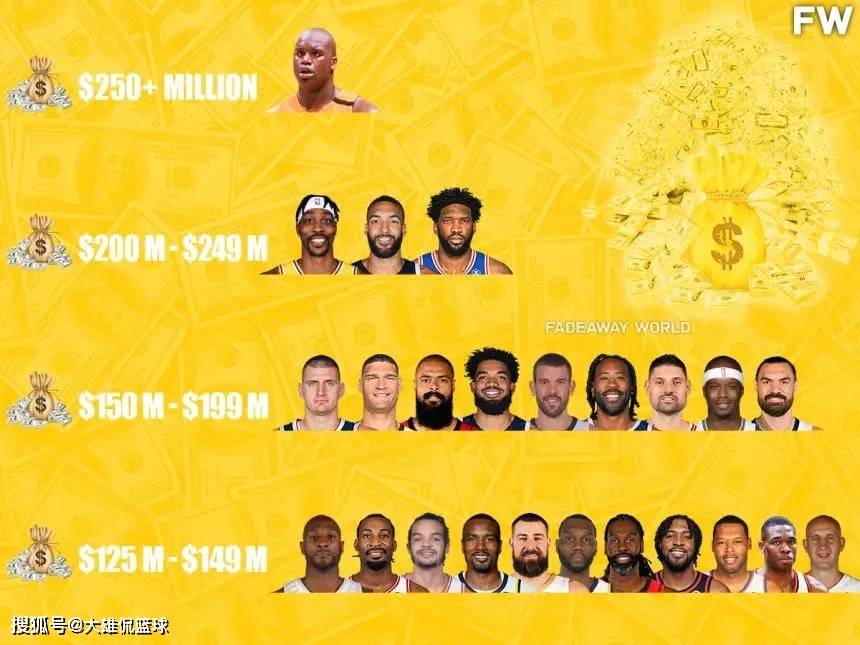 NBA:美媒将NBA史上收入最高的25名中锋分成四档NBA，仅一人和奥尼尔并档