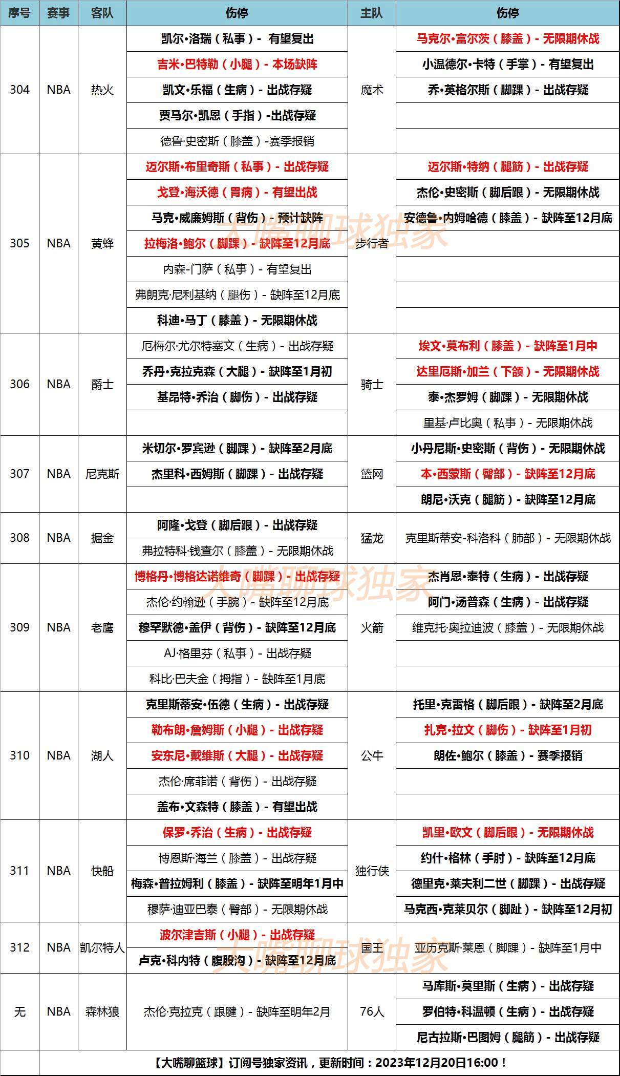 NBA:20号大嘴NBA伤停：湖人双核出战存疑NBA，乔治生病巴特勒缺阵！