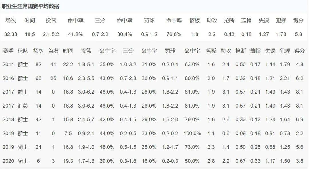 NBA:天才5号秀NBA！退出NBA两年！东契奇帮他重回巅峰