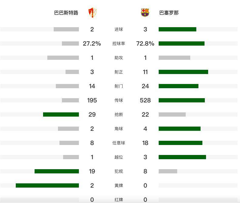 国王杯:3-2国王杯！巴塞罗那国王杯拿下第4级别球队 拉菲尼亚传射 费尔明破门莱万点射