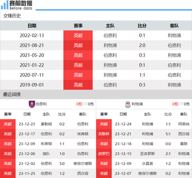 利物浦:伯恩利vs利物浦前瞻：伯恩利实力有限 难阻利物浦取胜登顶