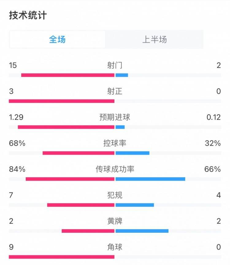 利物浦:利物浦vs曼联半场数据：利物浦狂轰15脚利物浦，曼联2次射门0射正