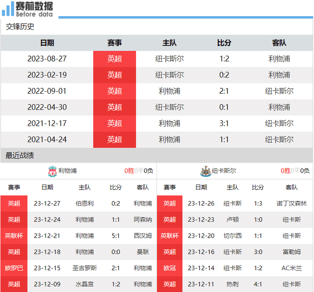 利物浦:利物浦vs纽卡前瞻：利物浦主场争胜巩固榜首 纽卡没利物浦了欧战用全力