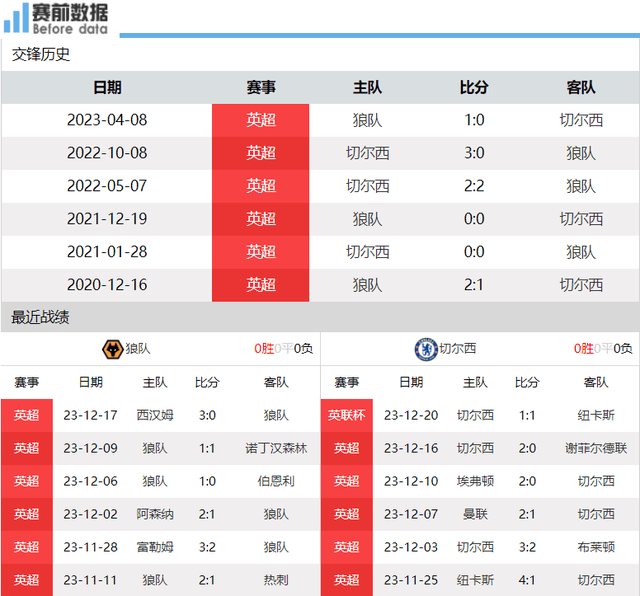 切尔西:CCTV5直播狼队vs切尔西：狼队王牌伤缺 切尔西要3分 德甲金靴复出