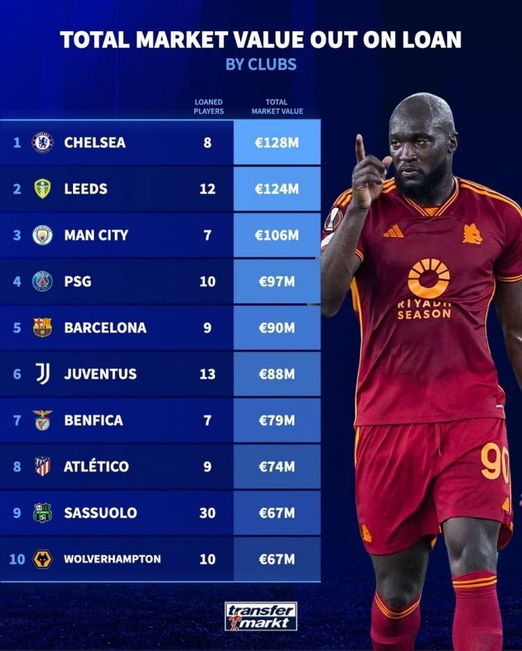 曼城:外租球员总身价榜：蓝军、利兹联、曼城前三曼城，萨索洛外租30人