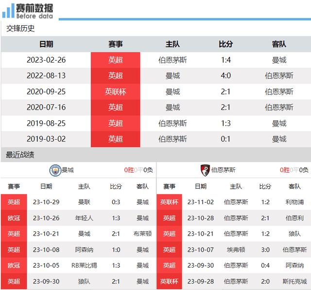 曼城:央视直播曼城vs伯恩茅斯：曼城遇上弱旅要登顶 哈兰德渴望进球