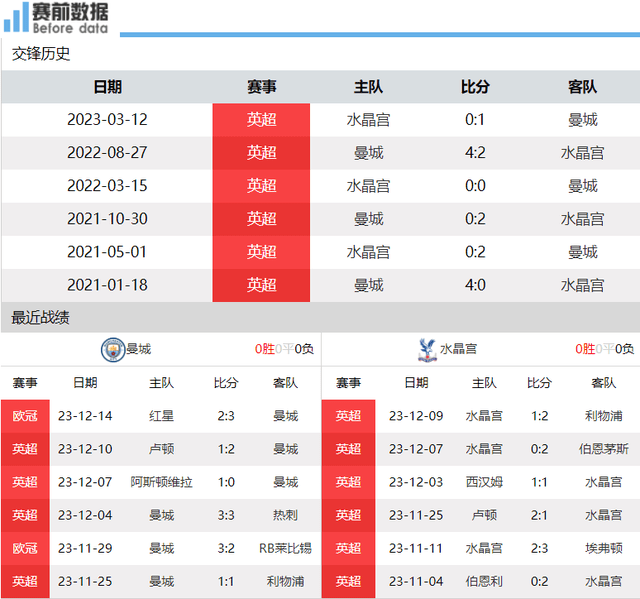 曼城:CCTV5直播曼城vs水晶宫：曼城卫冕急需追分 哈兰德缺席 谁来冲锋