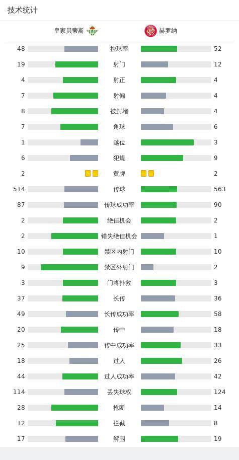 多夫比克:皇家贝蒂斯1-1赫罗纳多夫比克，多夫比克点射破僵，佩泽拉绝平