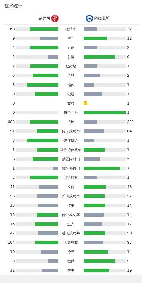 多夫比克:赫罗纳3-0阿拉维斯取四连胜多夫比克，多夫比克双响，波图破门