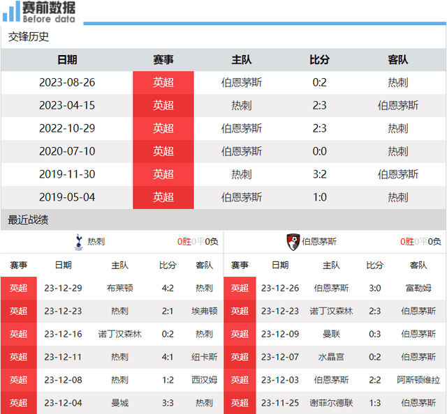 伯恩茅斯:热刺vs伯恩茅斯前瞻：伯恩茅斯4连胜状态佳 热刺主场猛攻恐丢分