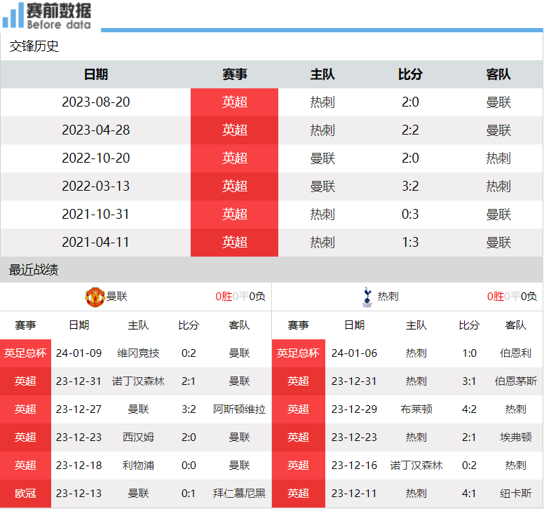 热刺:曼联vs热刺前瞻：曼联主场发威 热刺因亚洲杯+非洲杯减员顶不住