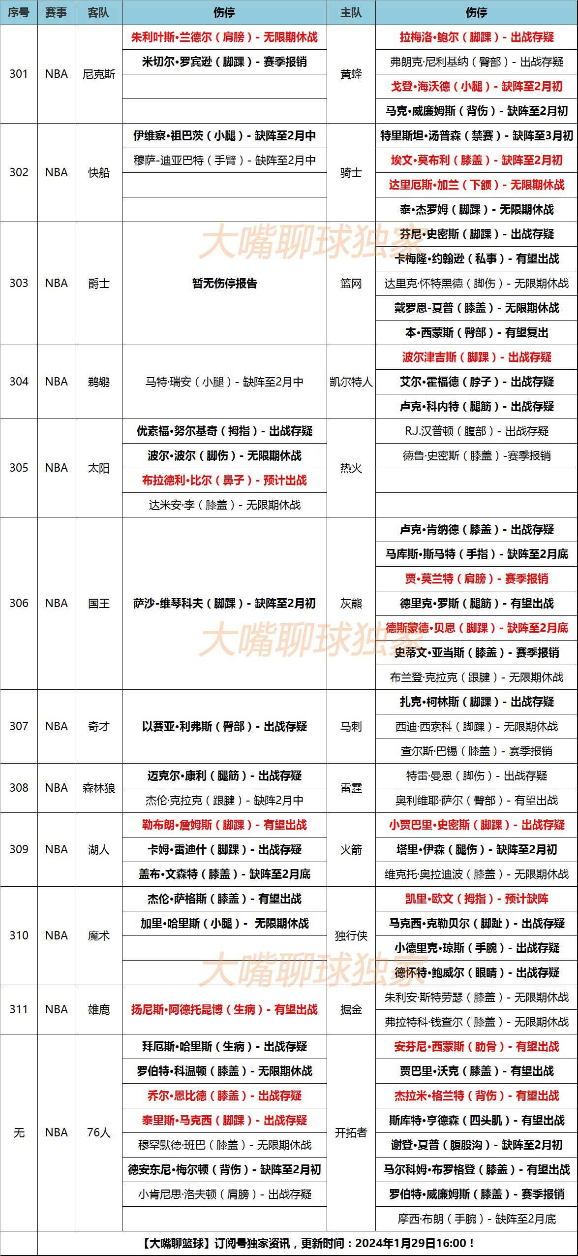 NBA:29日大嘴NBA伤停：鲍尔兰德尔受伤NBA，76人双核出战存疑！