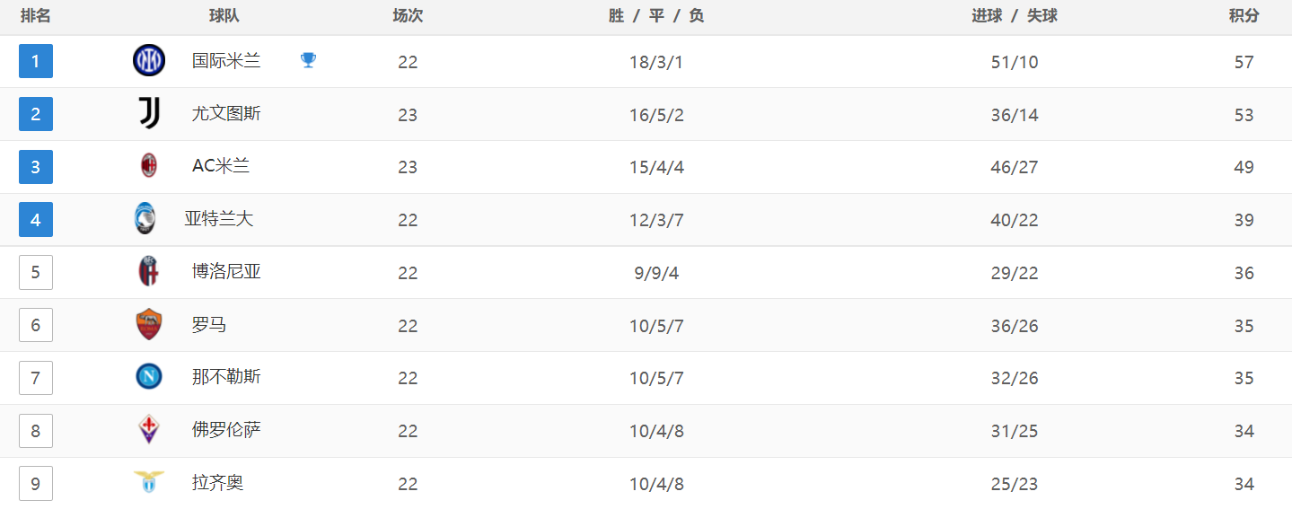 意大利甲级联赛:意大利甲级联赛最新积分战报：国米狂飙扩大优势意大利甲级联赛，尤文落败，卫冕冠军绝杀